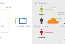 Cloudflare 入门教程：使用 Cloudflare 免费 CDN 加速 & 保护自己的网站-junlai optics blog